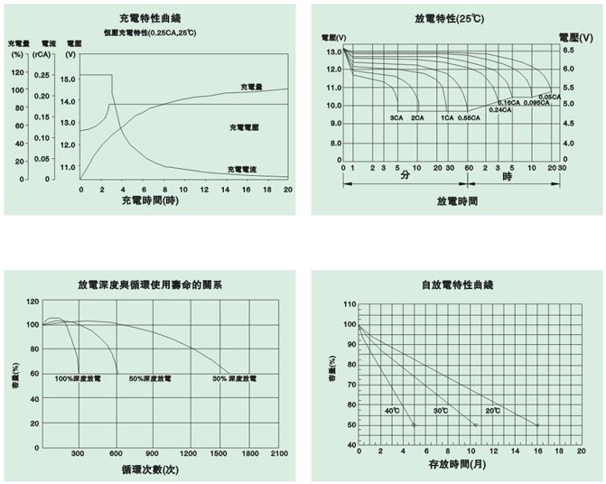 太陽能膠體蓄電池性能曲線